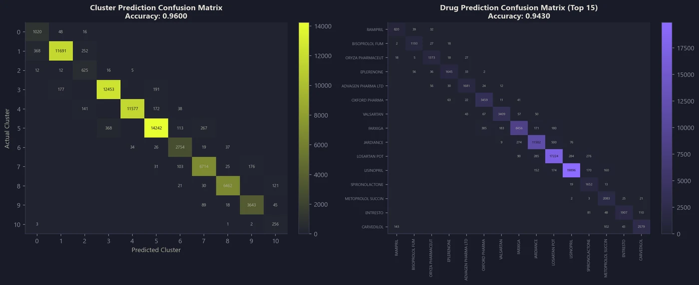 Confusion matrices for cluster and drug prediction on the updated 7,685,672-row dataset