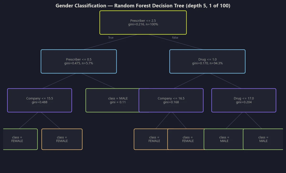 Random Forest decision tree for gender classification