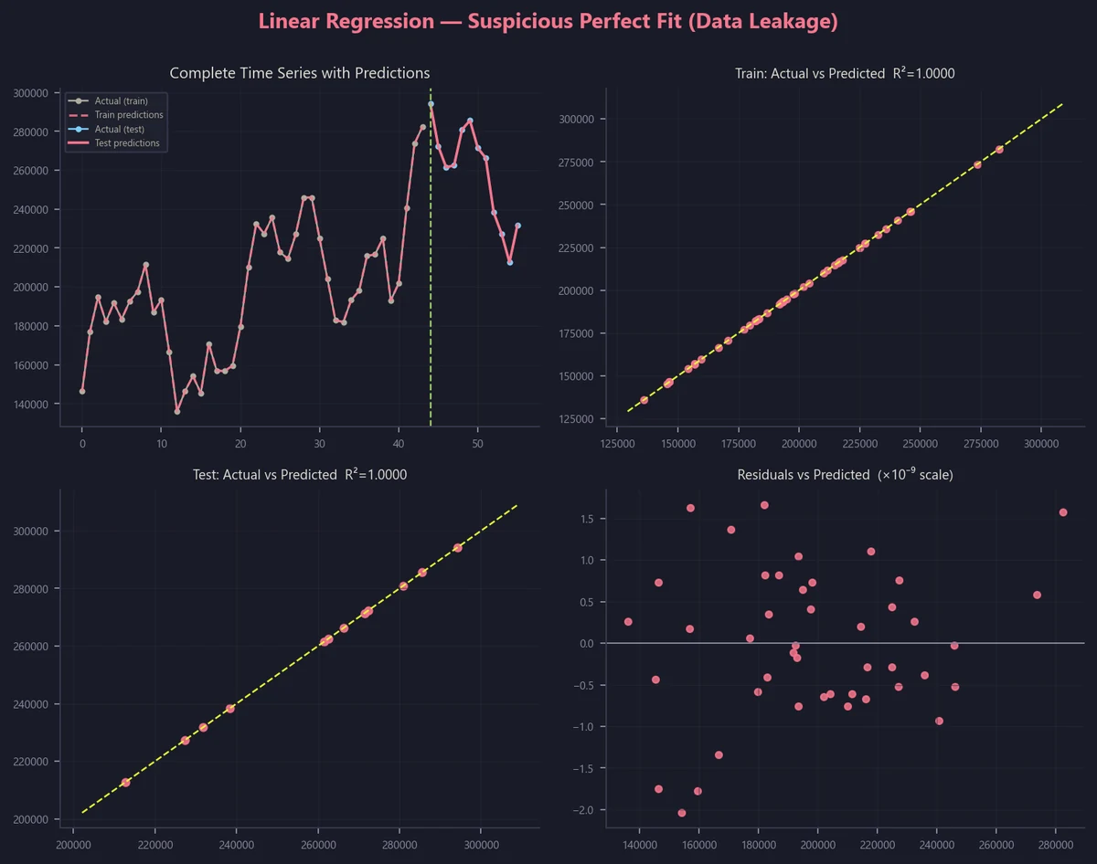 Linear regression showing suspicious perfect R-squared, a data leakage indicator