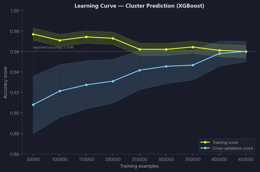 Cross-validation learning curve for cluster prediction