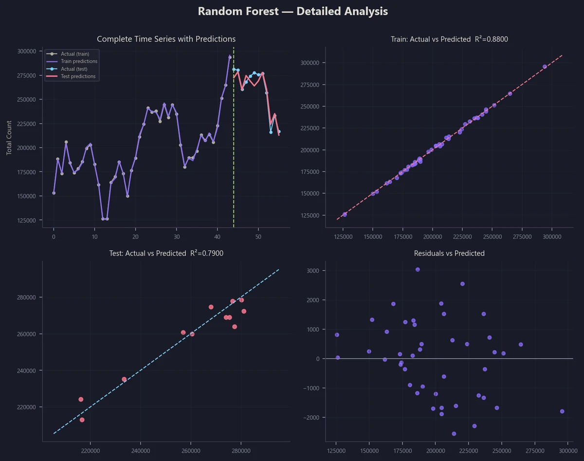 Random Forest forecasting results, original and augmented data