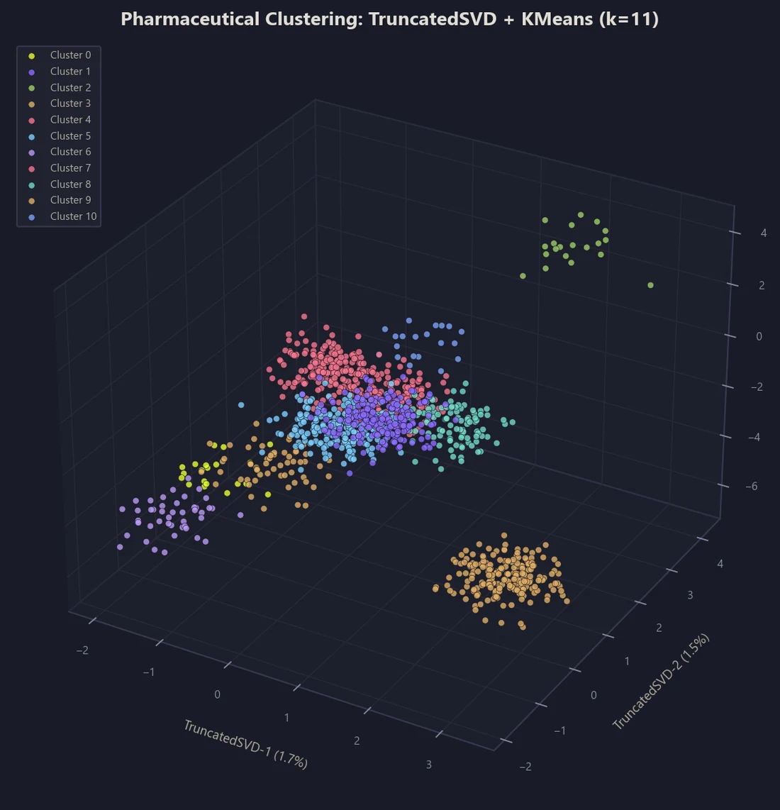 3D TruncatedSVD scatter plot with KMeans k=11 clusters