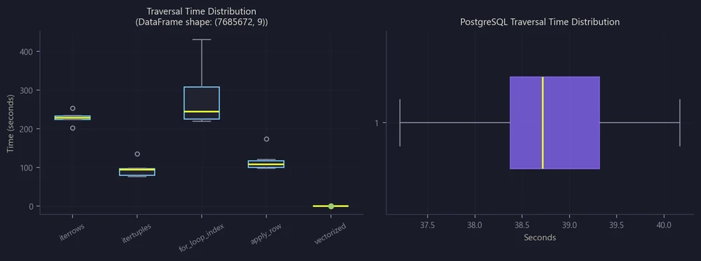 Traversal time distribution on the updated 7,685,672-row dataframe: pandas methods vs PostgreSQL