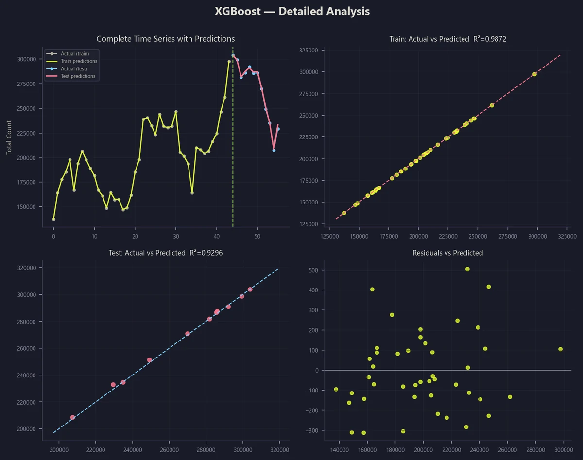 XGBoost forecasting results, original data, the best-performing model