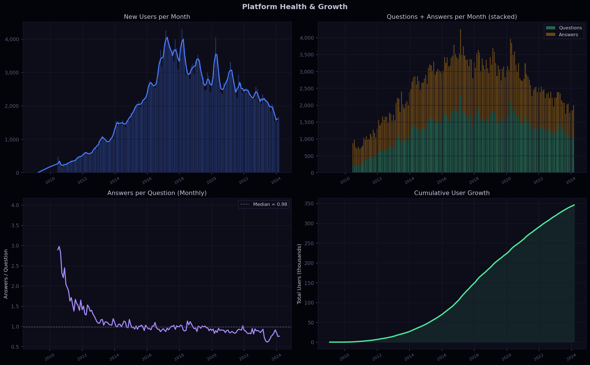 Platform Health and Growth Trends
