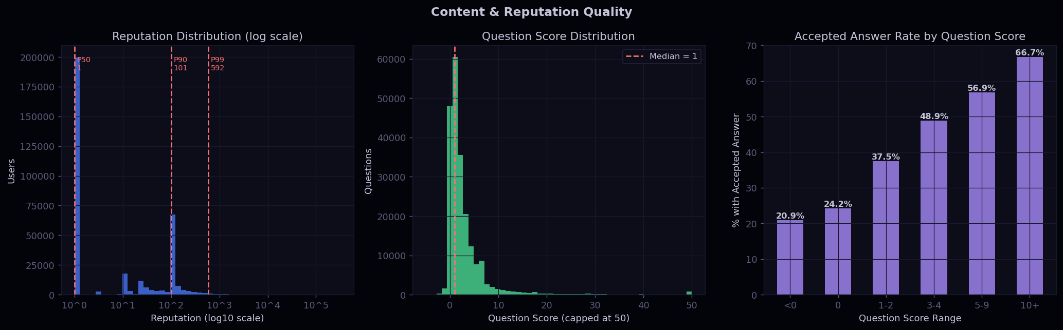 Content Quality