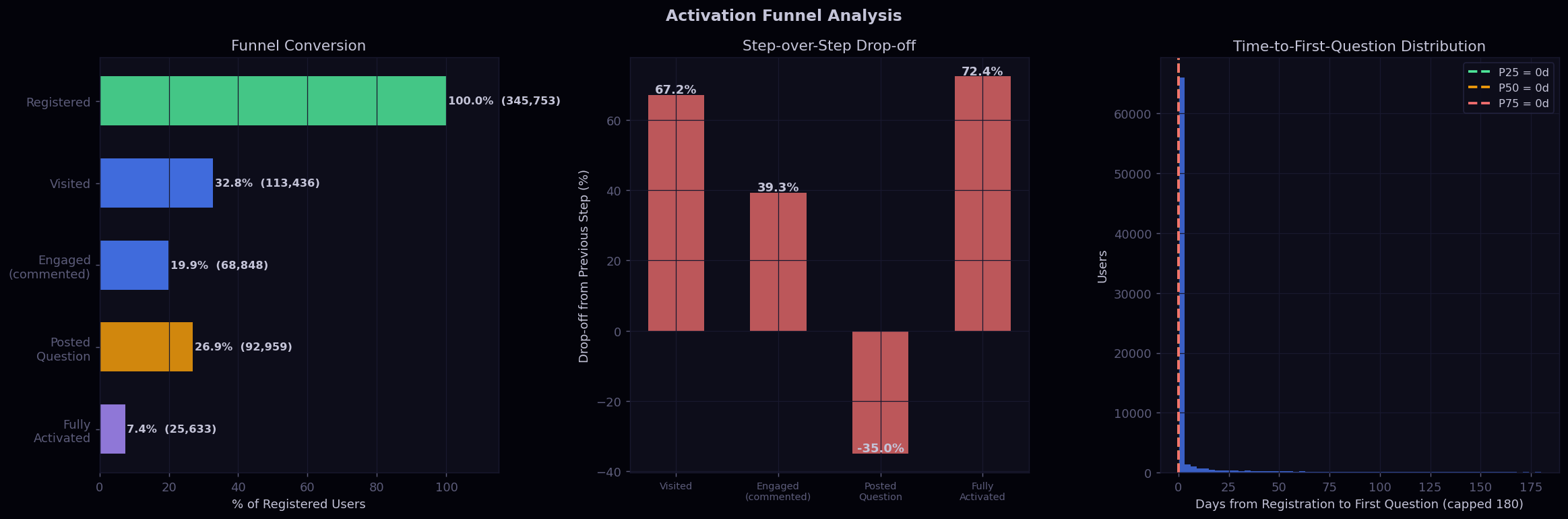 Activation Funnel