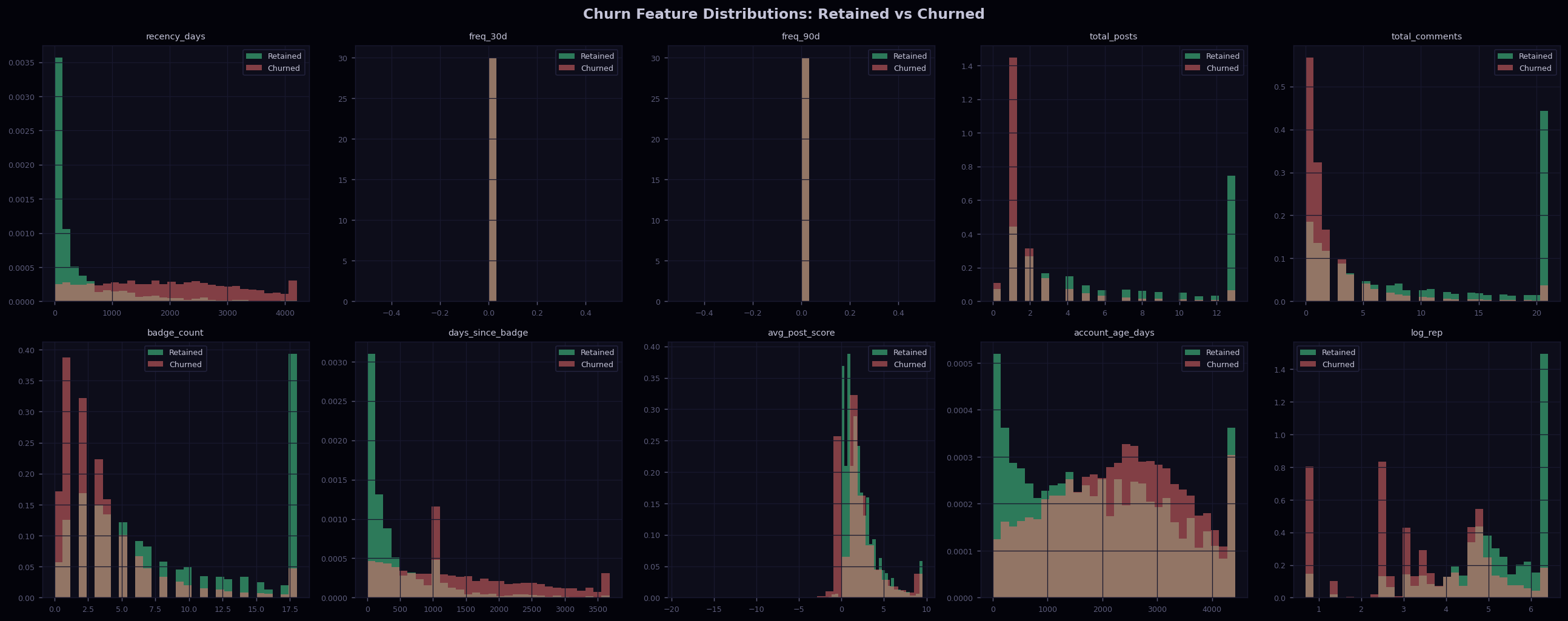Churn Feature Distributions