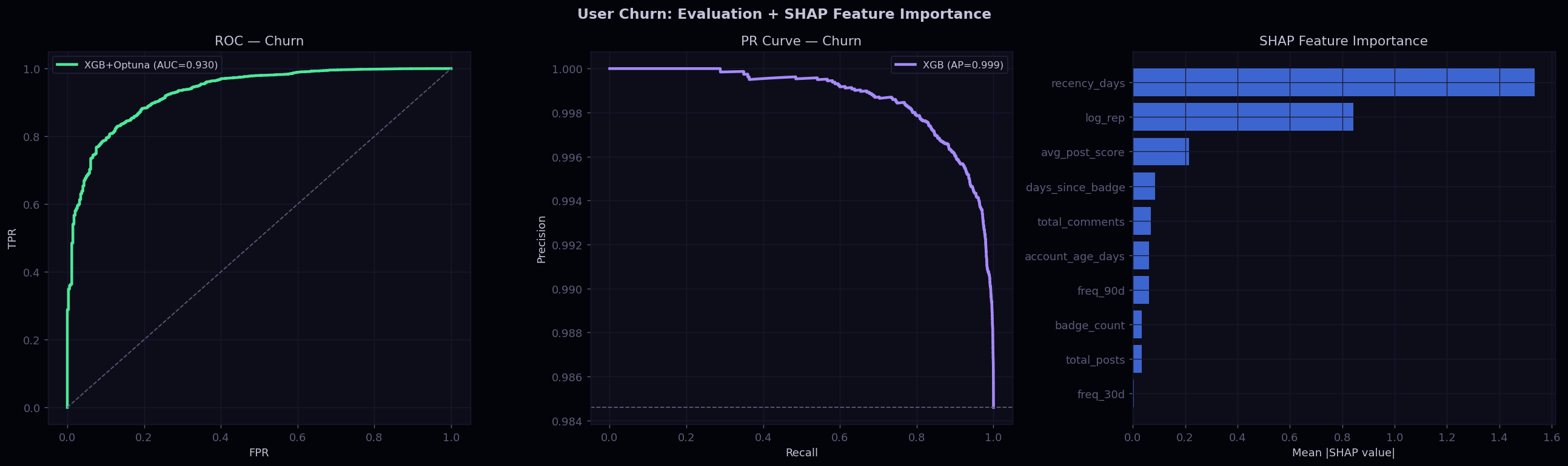 Churn Model Evaluation