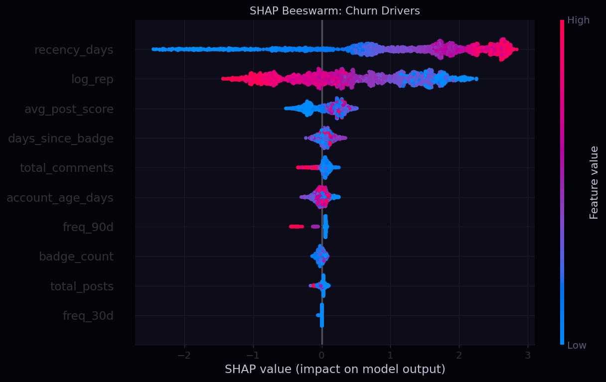 SHAP Beeswarm