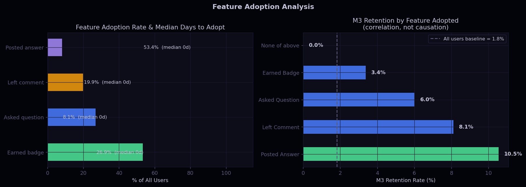 Feature Adoption