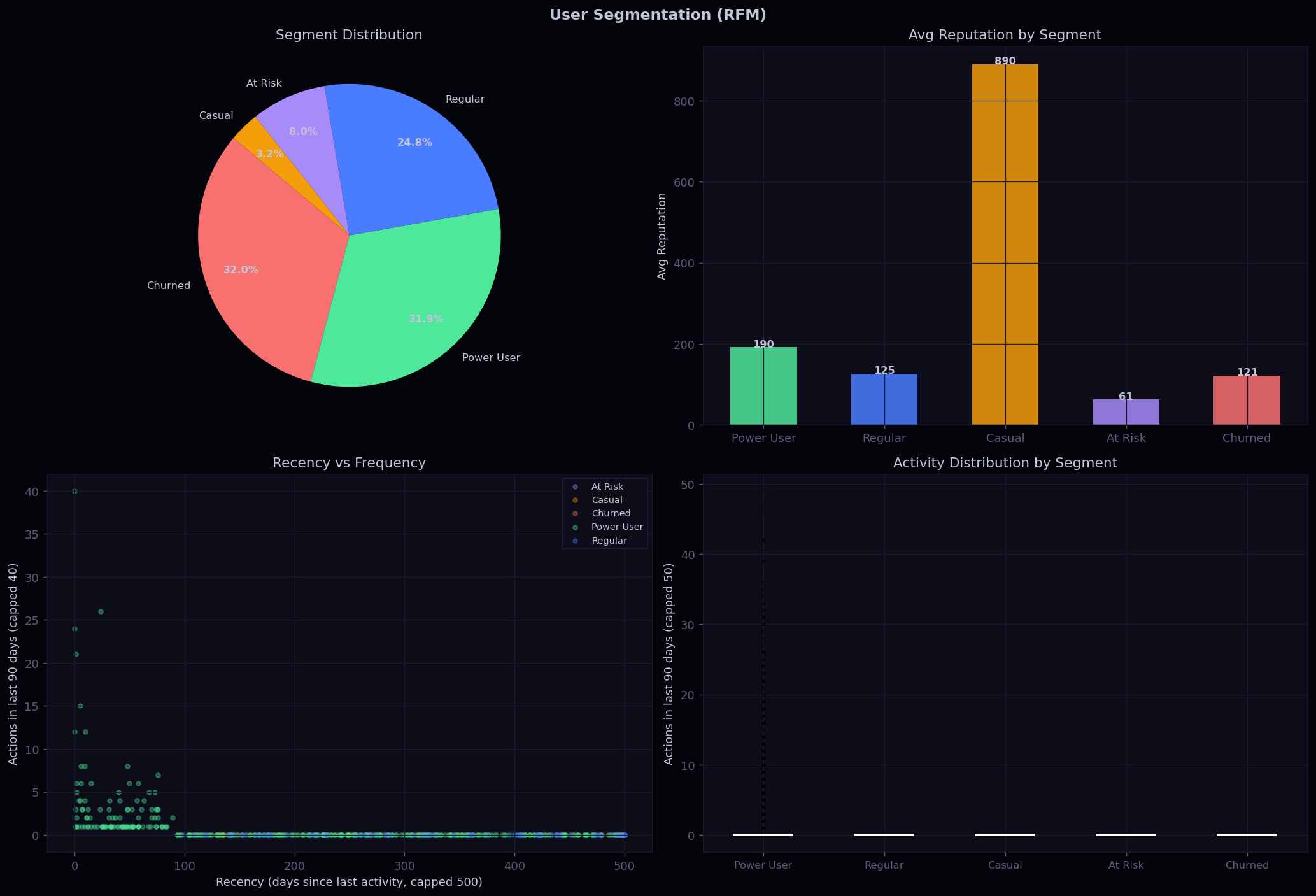 User Segmentation RFM