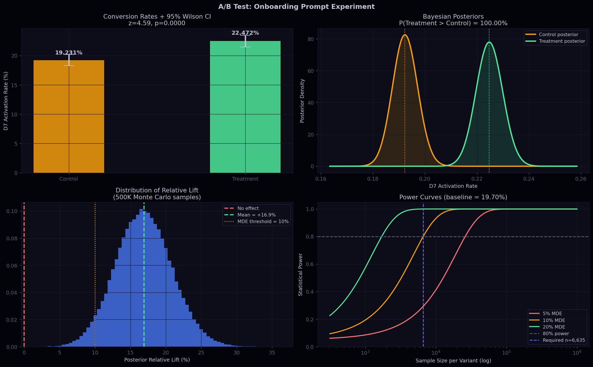 A/B Test Analysis