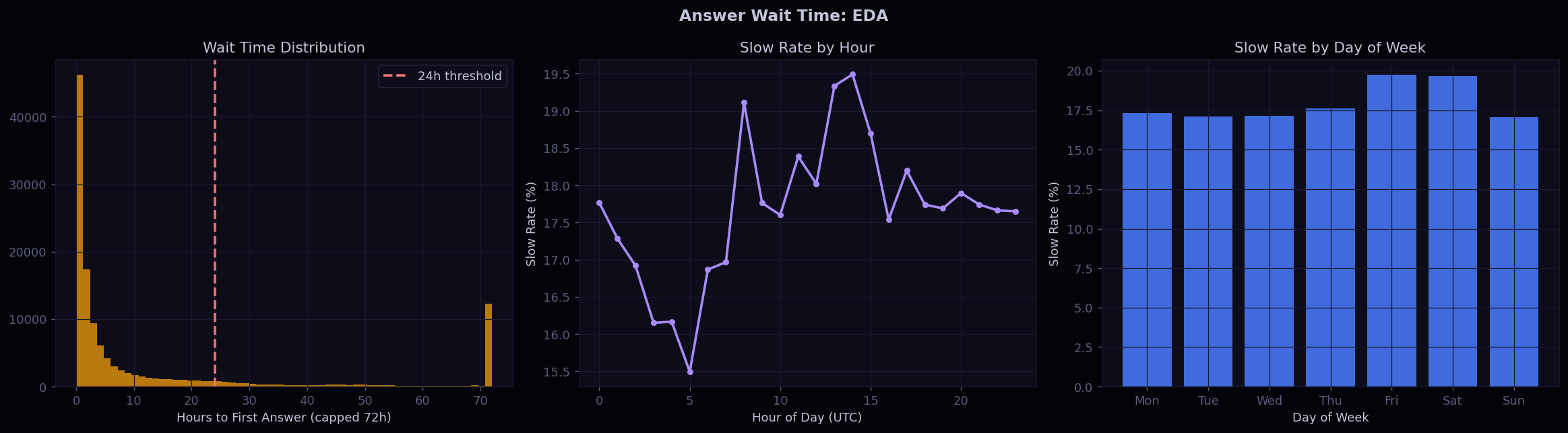 Answer Wait Time EDA