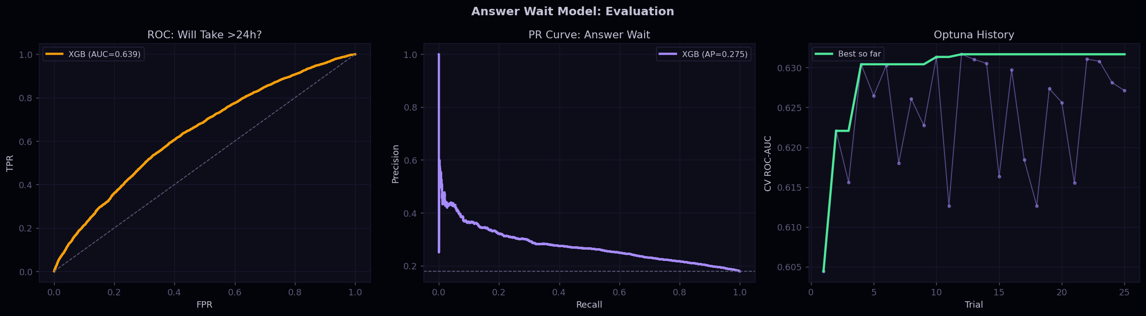 Answer Wait Model Evaluation