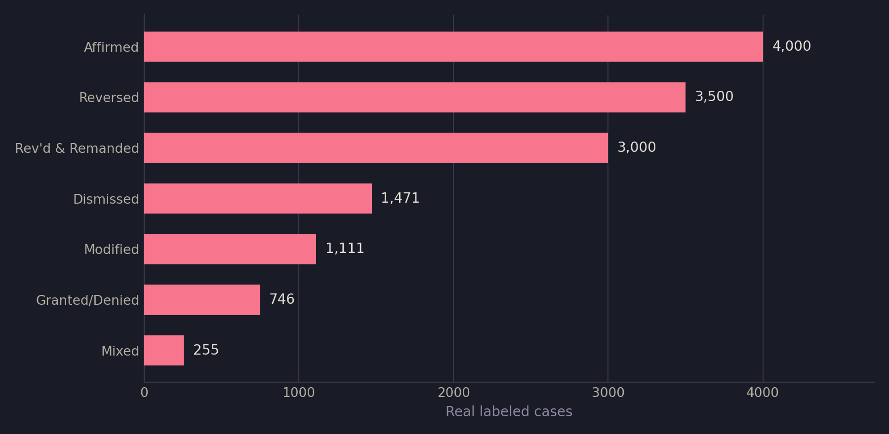 Bar chart of historical case counts by disposition class