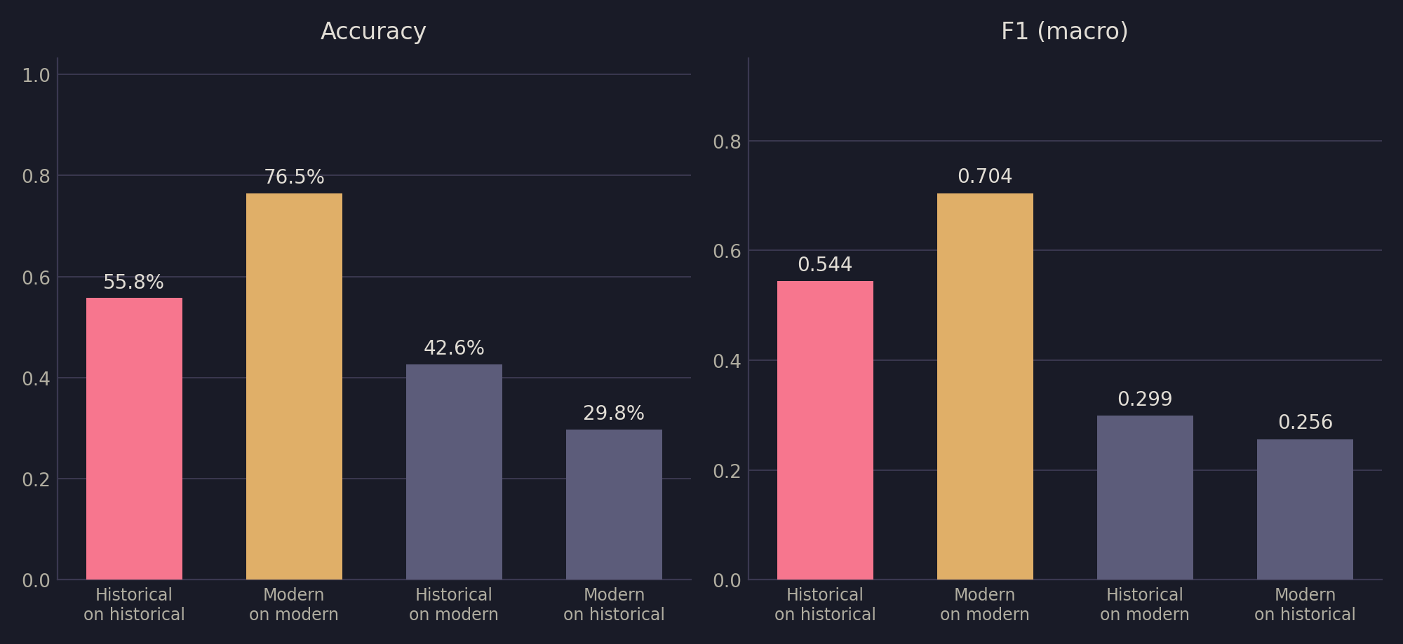 Bar chart comparing in-domain and cross-era accuracy and F1 for the historical and modern models