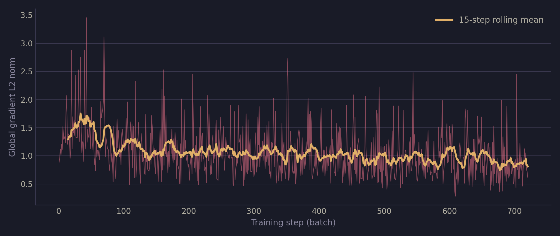 Global gradient L2 norm over all training steps for the hybrid model