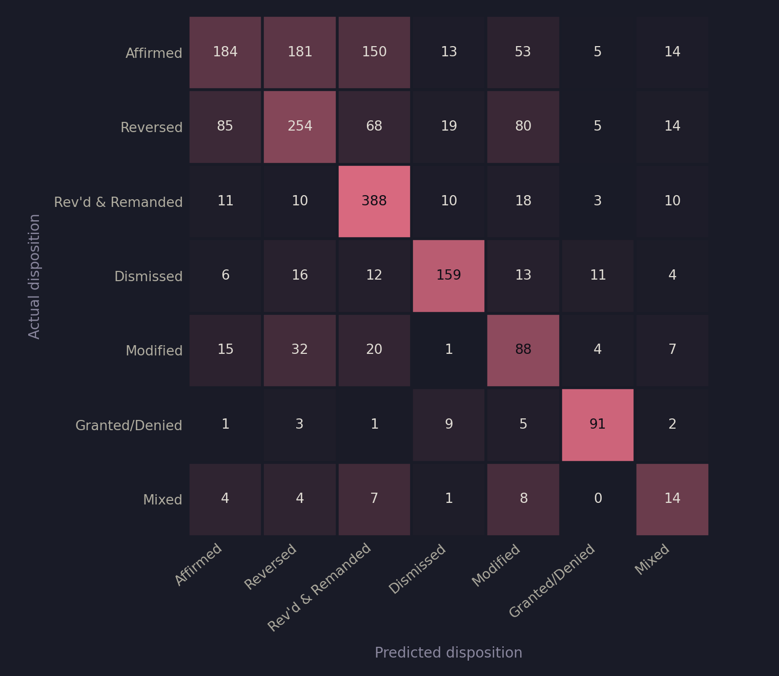 Confusion matrix for the historical LEGAL-BERT model across seven disposition classes