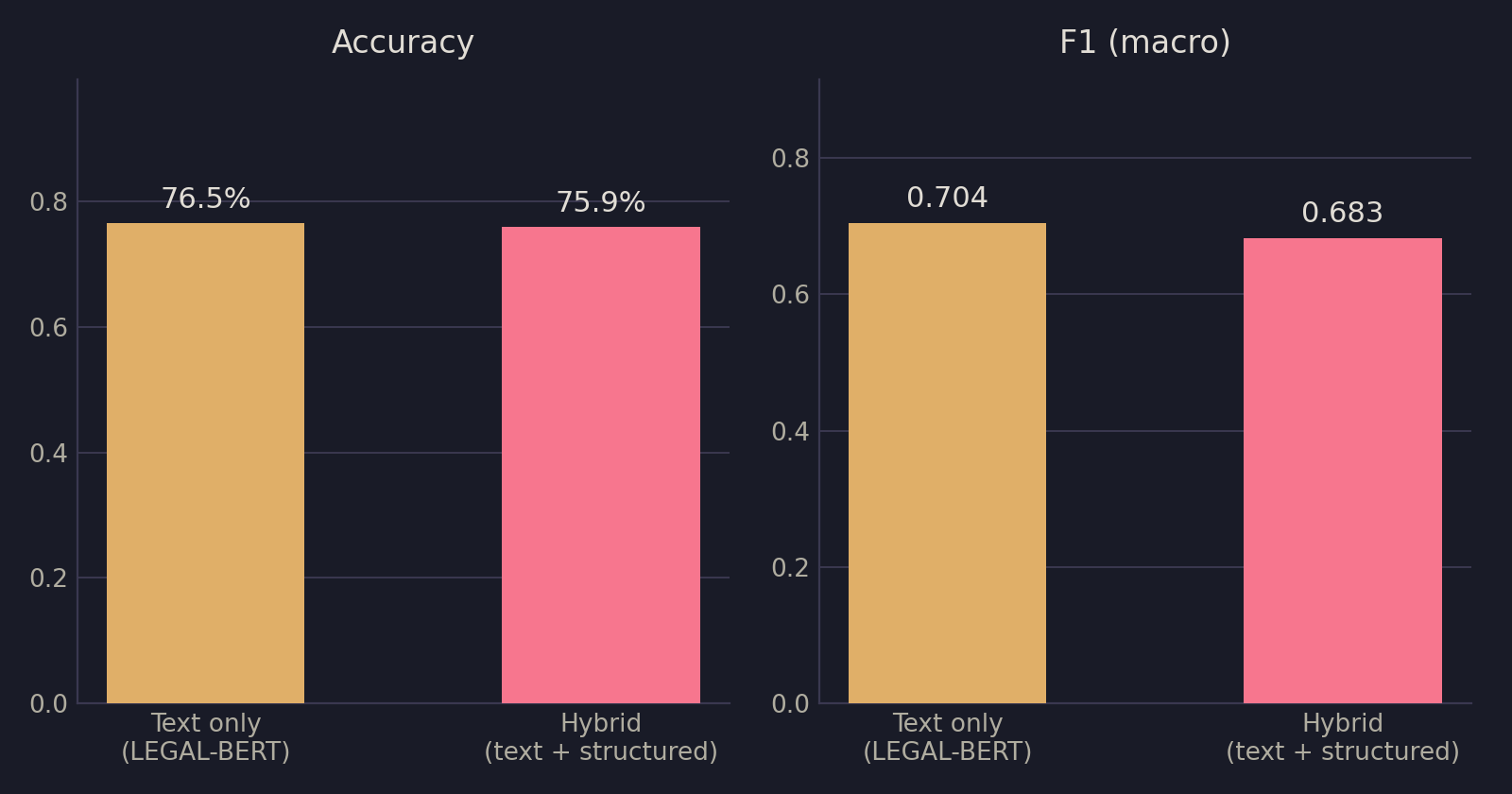Bar chart comparing text-only and hybrid model accuracy and F1