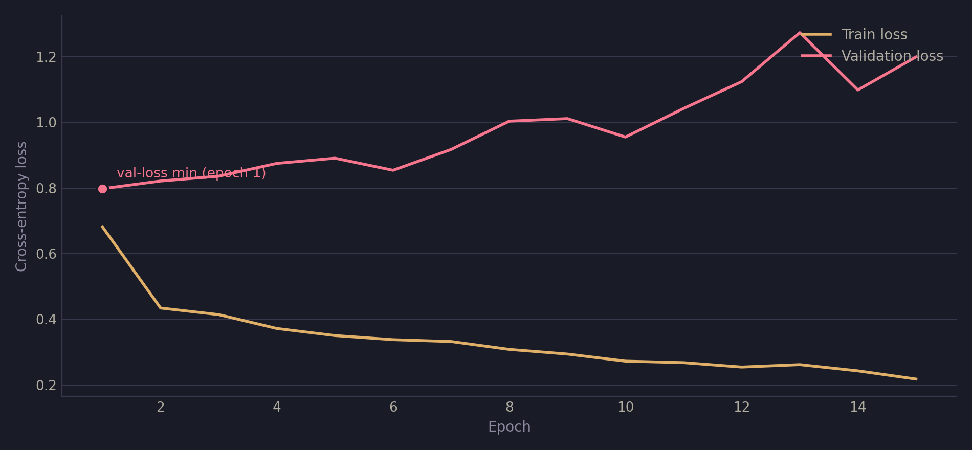 Training and validation loss curve over 15 epochs for the hybrid model