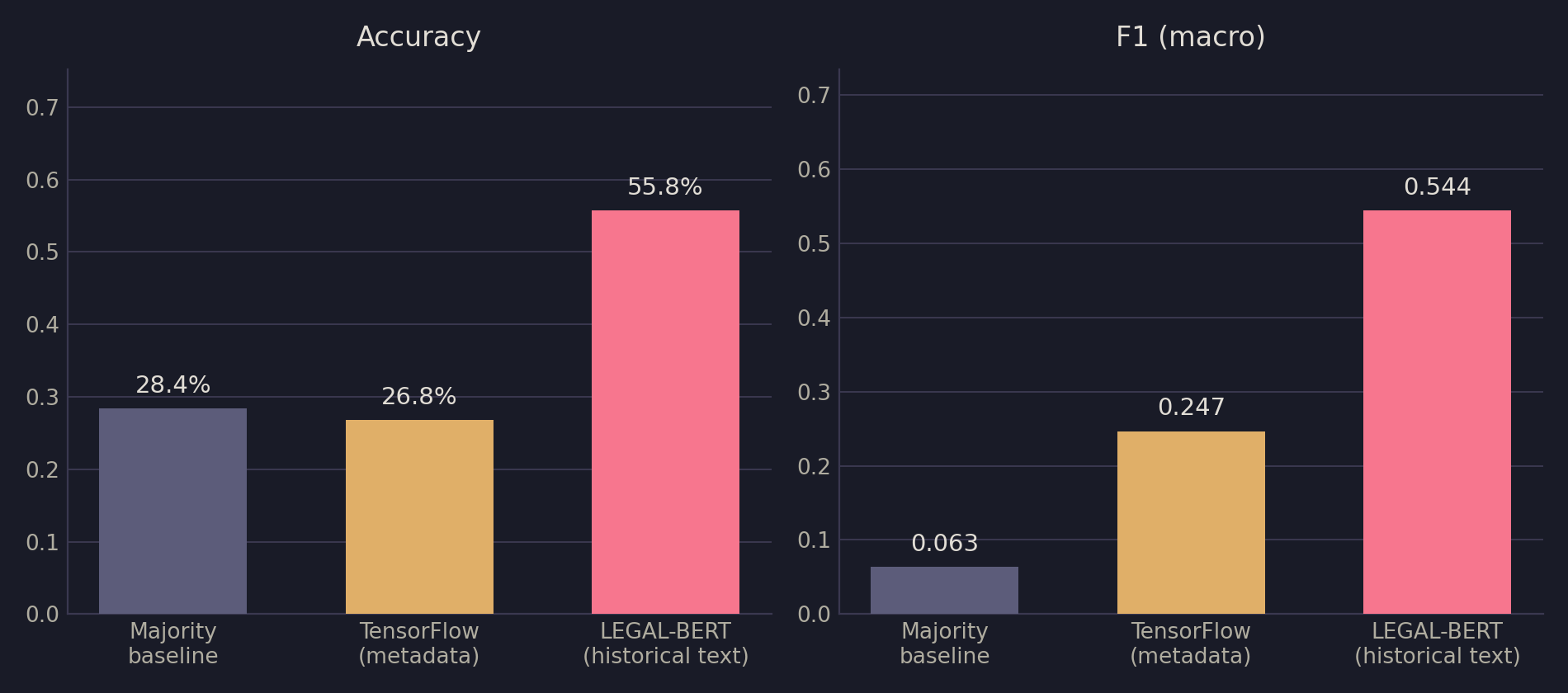 Bar chart comparing majority baseline, structured metadata model, and LEGAL-BERT text model accuracy and F1