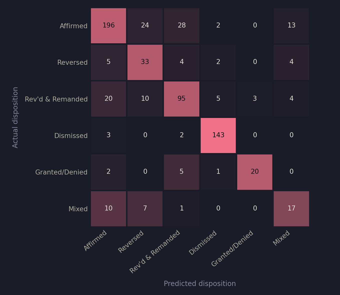 Confusion matrix for the modern LEGAL-BERT model trained on full opinion text