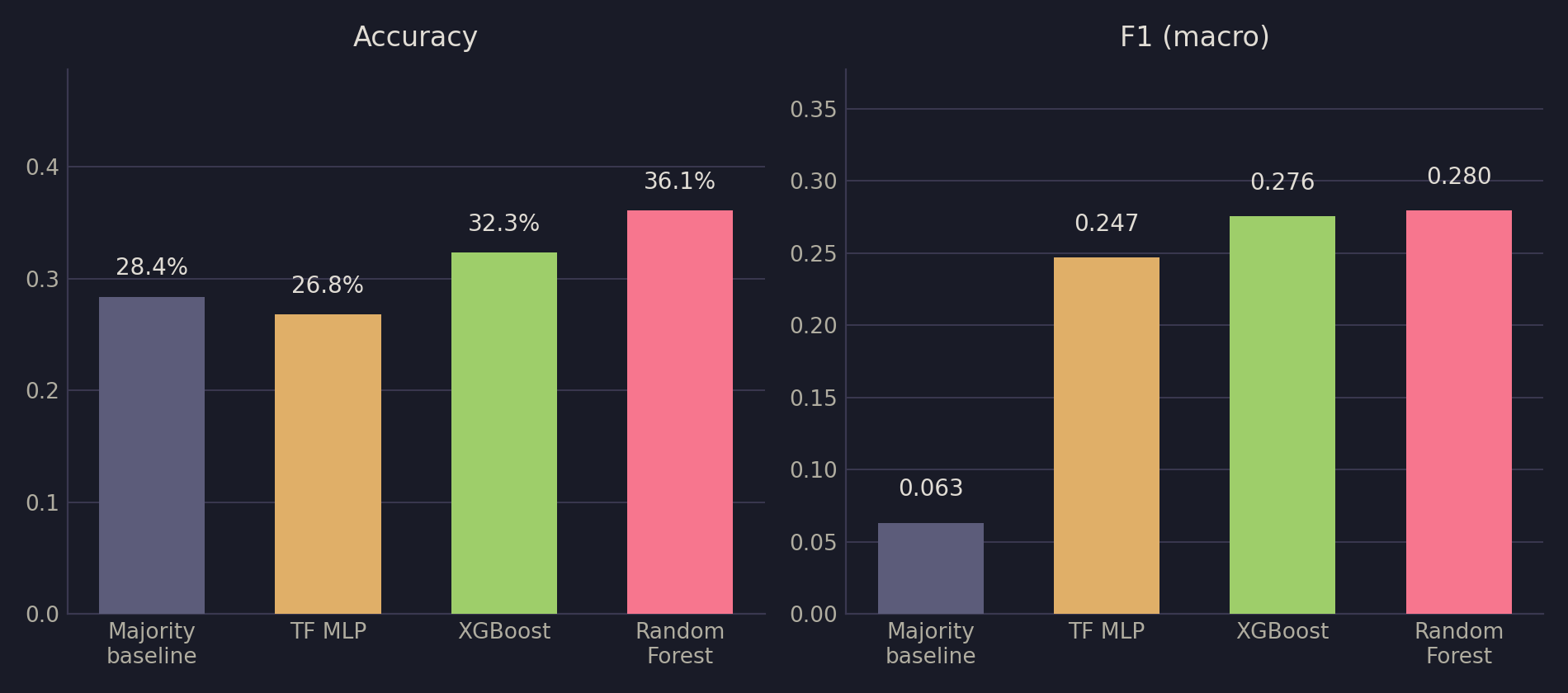Bar chart comparing majority baseline, TensorFlow MLP, XGBoost, and Random Forest accuracy and F1 on the structured-metadata-only task